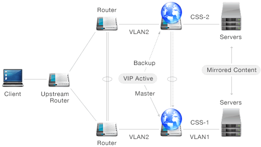 Sample of basic redundancy model